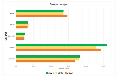Grafik der Gesamt-Müll-Mengen 2024