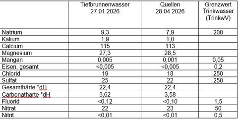 Tabelle mit den Werten zur Wasserqualität in Steißlingen