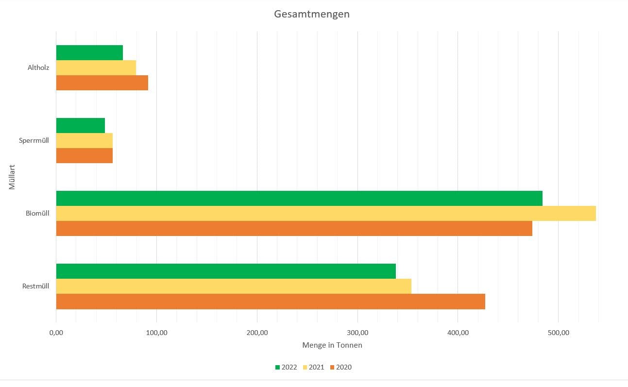 Grafik Gesamtmengen Müll 2022 in Steißlingen